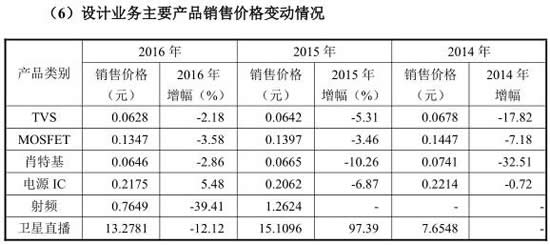 韦尔股份应收账款超6亿打官司追债 券商定价上