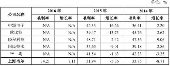 韦尔股份应收账款超6亿打官司追债 券商定价上