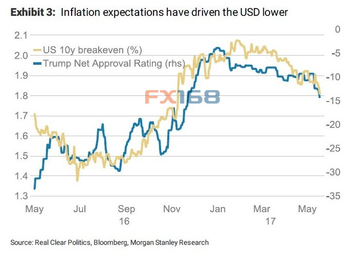 （图片来源：摩根士丹利、FX168财经网）