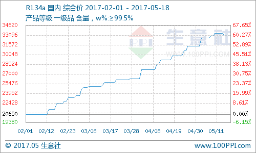 氟化工行业进入新一轮景气周期|制冷剂|空调|氟