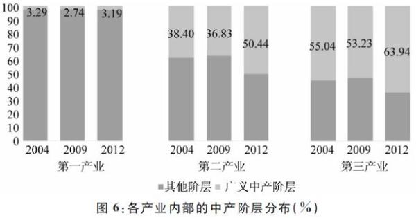 农民阶级_阶级收入水平表(3)