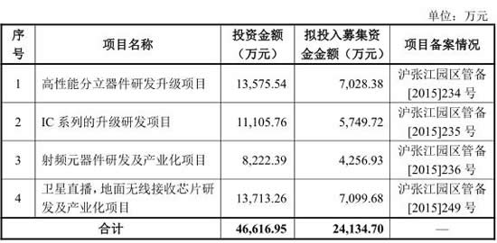 韦尔股份应收账款超6亿打官司追债 券商定价上