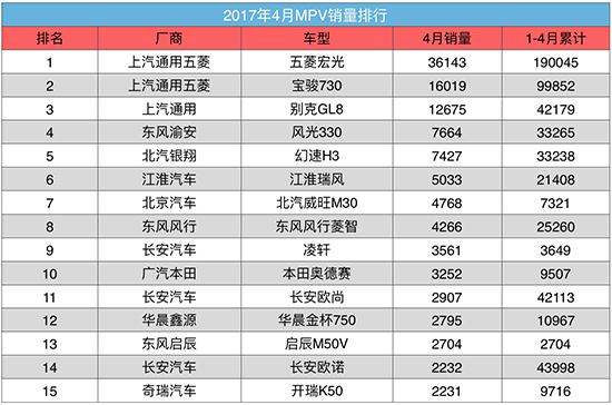 2017年4月MPV销量排行 五菱宏光和宝骏730的实力依旧强劲,即便高清图片