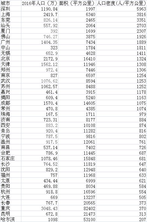 潮汕人口密集_中国人口密度版图:深圳上海东莞居前三珠三角最密集