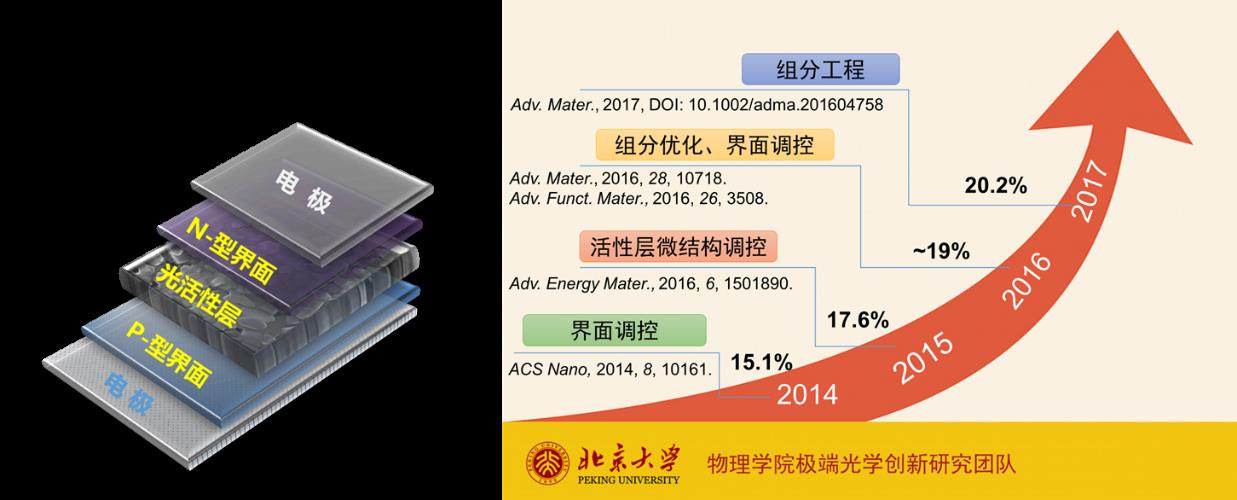 极端光学创新研究团队 在反式钙钛矿太阳能电