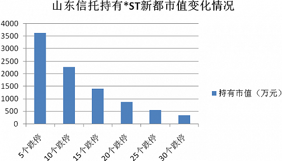 市值最高缩水5500万 山东信托“踩雷”2017退市第一股