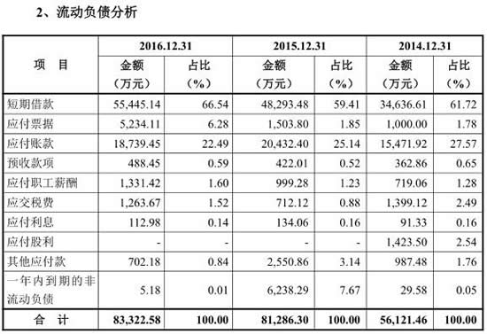 韦尔股份应收账款超6亿打官司追债 券商定价上
