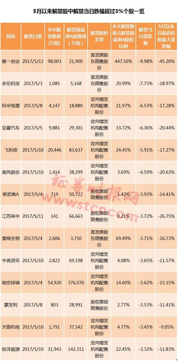 第一创业复牌创历史天量成交 解禁股大跌已成