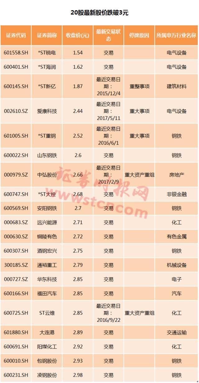 低价股、破净股、定增破发股逐渐增多 能不能