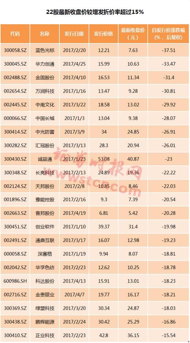 低价股、破净股、定增破发股逐渐增多 能不能
