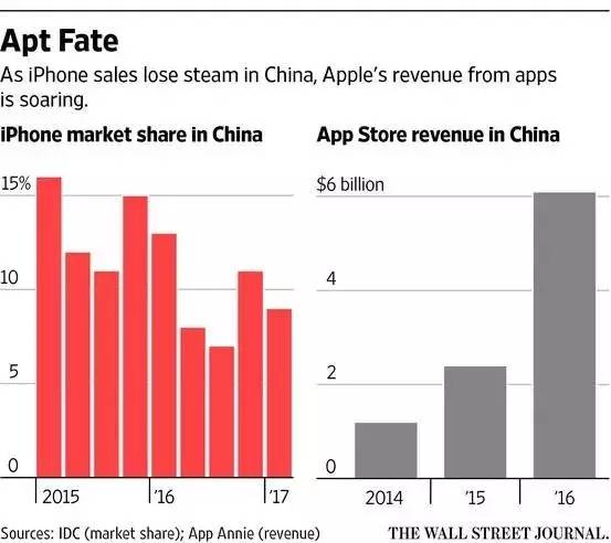  ▲左：iPhone中国市场占有率；右：苹果App Store在中国营收（来源：华尔街日报）