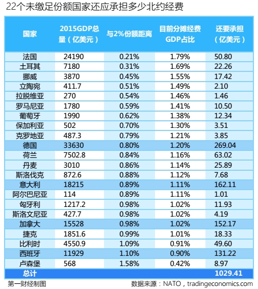北约的经济总量_北约标志图片(2)