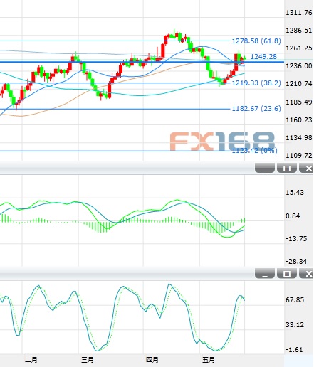 （黄金日图 来源：FX168财经网）