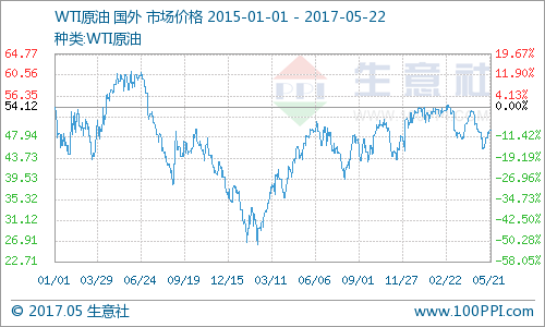 生意社:5月19日国际原油价格上涨|生意|期货|原油