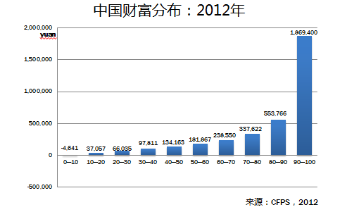 家庭收入黄金分配图_财富收入分配不均(2)