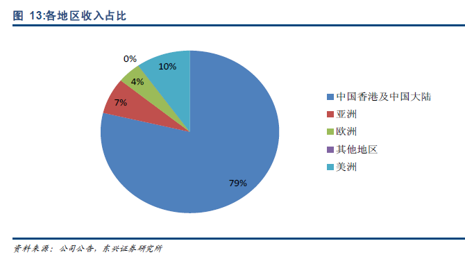 东兴证券：首予华熙生物科技(00963)“强烈推荐”评级