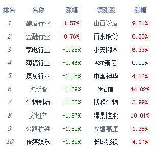 沪指跌0.45% 白酒板块逆势领涨|沪指|蓝筹股|指