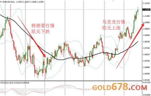 图：欧元兑美元日线图，特朗普行情和马克龙行情