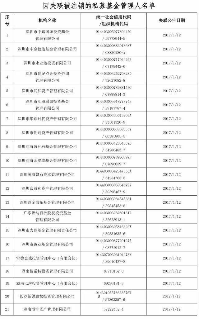 21家私募机构被监管拉入黑名单|私募基金|管理