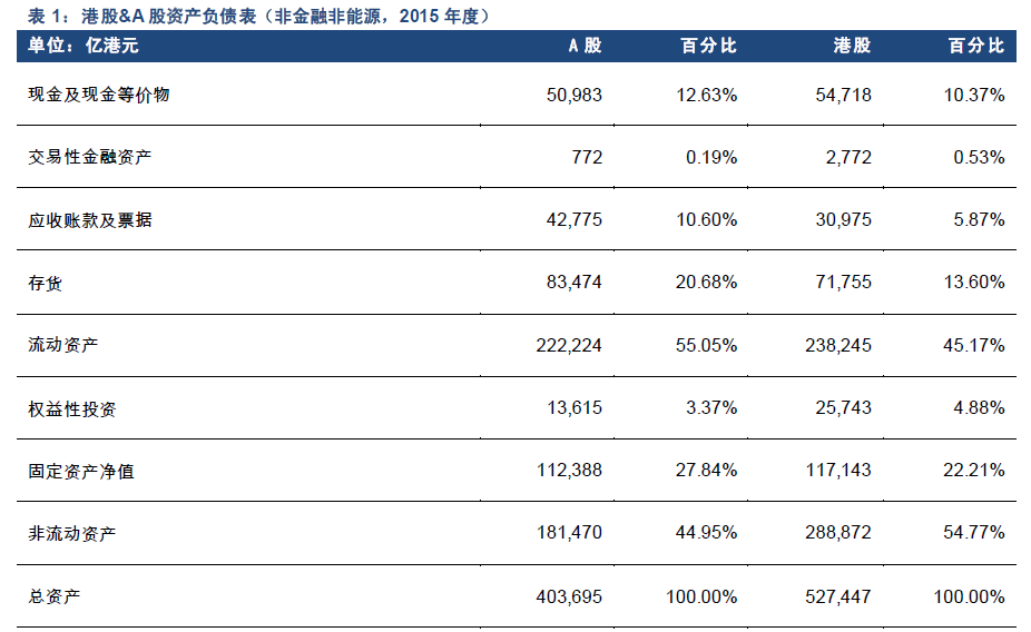东兴证券：港股追本溯源系列之港股财务体系梳