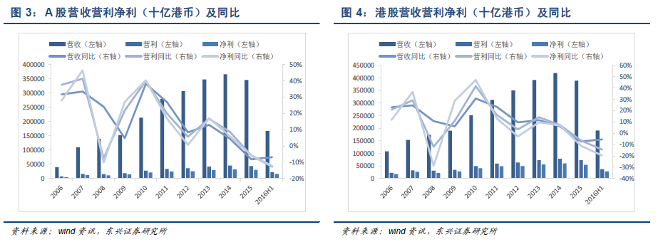 东兴证券：港股追本溯源系列之港股财务体系梳