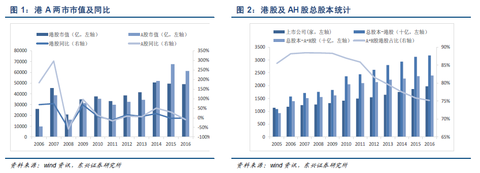 东兴证券：港股追本溯源系列之港股财务体系梳