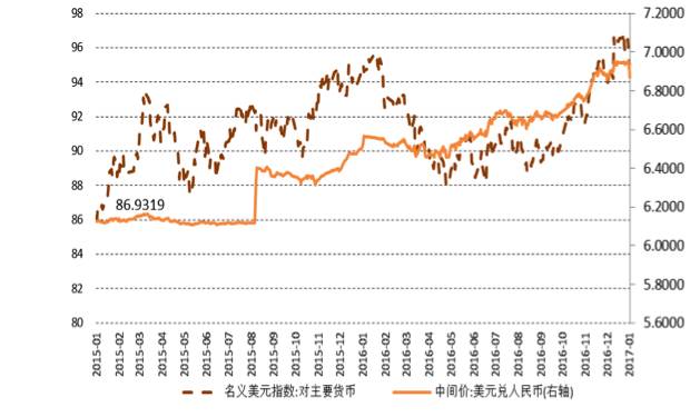 数据来源：国家外汇管理局、Wind数据库