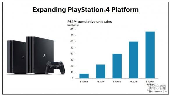 PSN月度活跃玩家已达七千万 超Xbox Live近两千万！