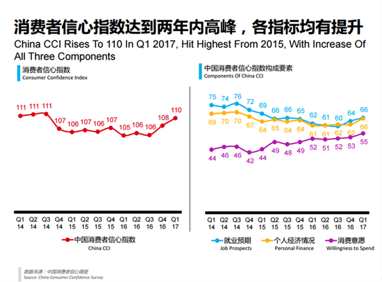 尼尔森:中国消费者信心指数创两年来新高