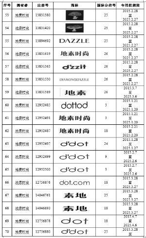 地素时尚股份有限公司首次公开发行A股股票招