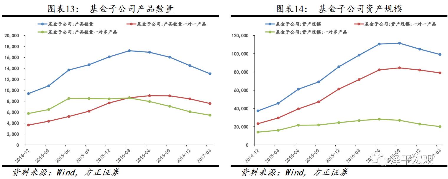 基金子公司:增长奇迹与监管套利|通道业务|资金