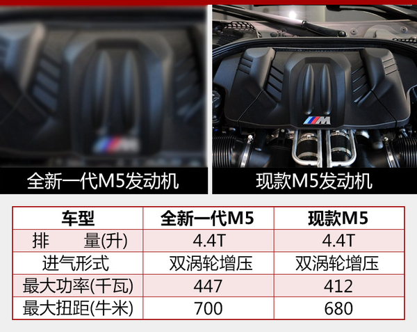 宝马新一代M5明年4月入华 加速仅3.5秒