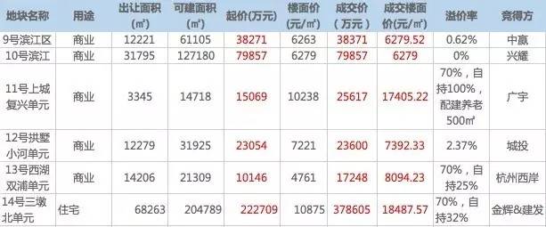 今天杭州这场拍地很疯狂!房企怎么那么有钱,根