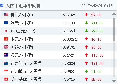 炒外汇骗局2017年3月_2017年5月2日外汇牌价_今日外汇实时牌价