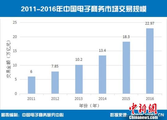 图为2011-2016年中国电子商务市场交易规模。　中国电子商务研究中心提供　摄
