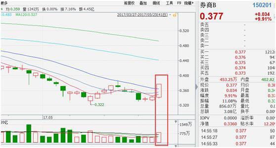 4小时改变信仰?银行涨、券商涨、保险涨,盘面