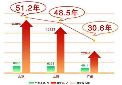 全国购房压力出炉 北上广一线城市购房压力最大