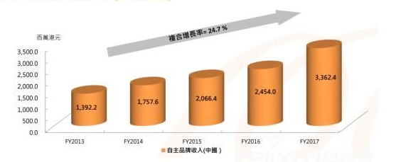 敏华控股股价5年涨15倍 刘德华光环能加几分?