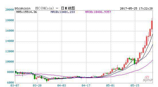 7年增长了83万倍！比特币是怎么来的？值多少钱？