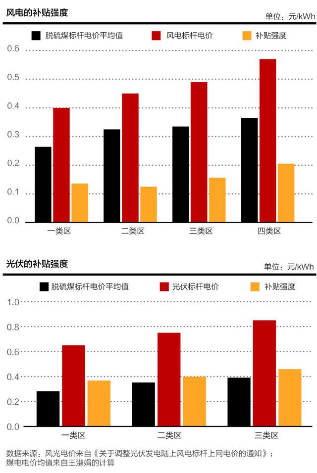 零补贴时代临近 国家能源局开展风电平价上网