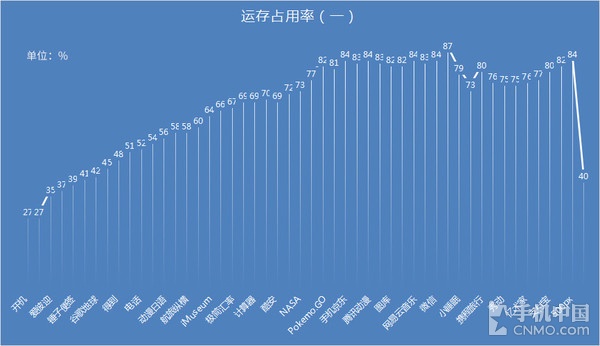 丧心病狂 开多少应用才能撑爆一加3T?|占有率