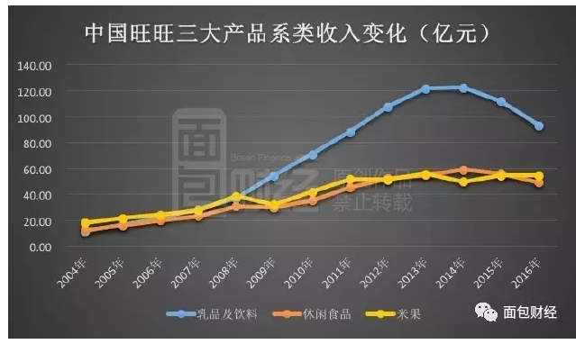 中国旺旺千亿市值蒸发后 推出新品能否自我救