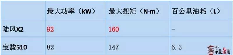 陆风X2和宝骏510,谁更胜一筹?