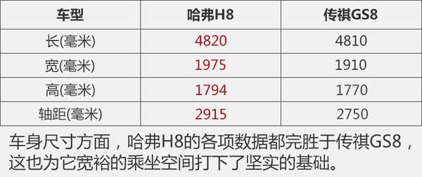 自主SUV标杆之争 哈弗H8约战传祺GS8