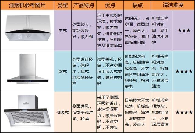 油烟机产品的类型划分