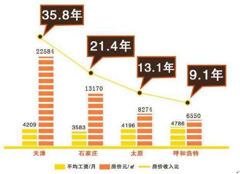 全国购房压力出炉 北上广一线城市购房压力最大