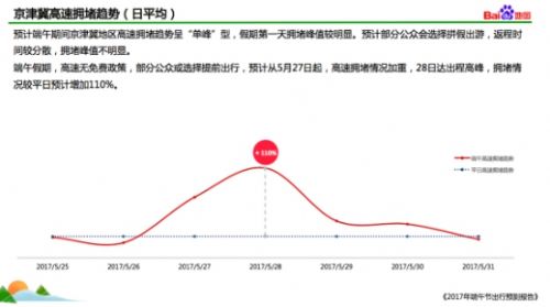 百度地图端午再发出行预测报告,哪里堵车早知