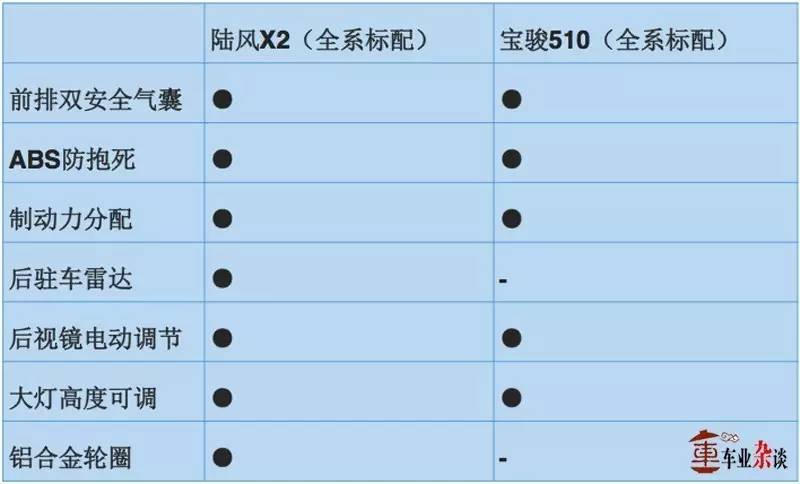 陆风X2和宝骏510,谁更胜一筹?