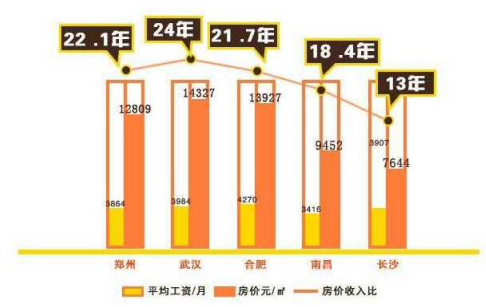 全国购房压力出炉 北上广一线城市购房压力最大
