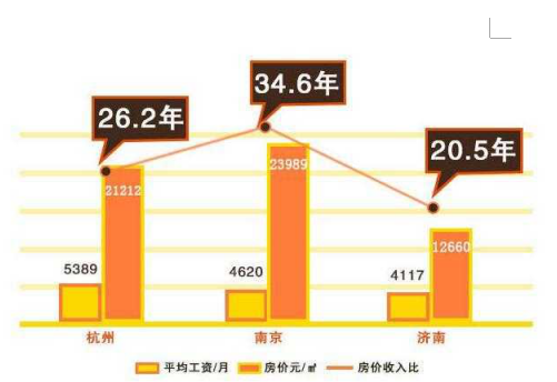 全国购房压力出炉 北上广一线城市购房压力最大
